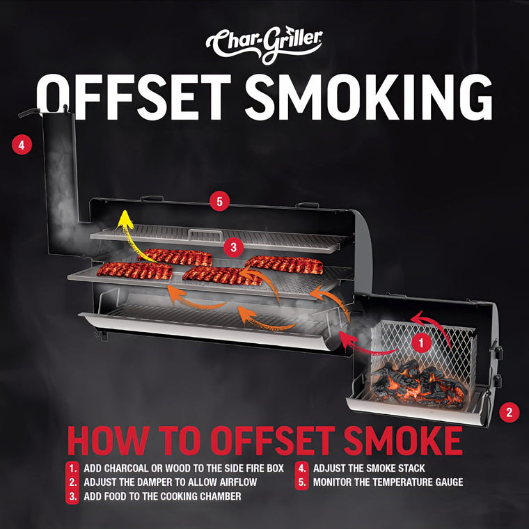 Offset Smoker | Char-Griller Grand Champ showing a diagram of how offset smoking works